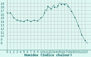 Courbe de l'humidex pour Lagarrigue (81)