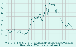 Courbe de l'humidex pour Izegem (Be)