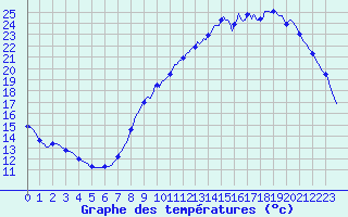 Courbe de tempratures pour Sars-et-Rosires (59)