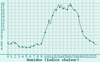 Courbe de l'humidex pour La Lande-sur-Eure (61)