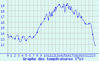 Courbe de tempratures pour Aniane (34)