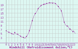 Courbe du refroidissement olien pour Beerse (Be)