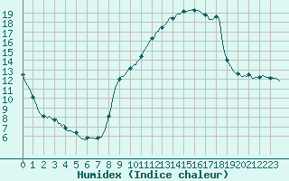 Courbe de l'humidex pour Plussin (42)