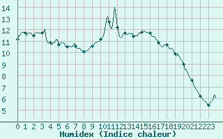 Courbe de l'humidex pour Engins (38)