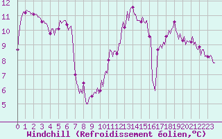 Courbe du refroidissement olien pour Fameck (57)