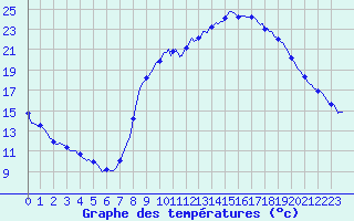 Courbe de tempratures pour Recoubeau (26)