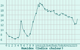 Courbe de l'humidex pour Ristolas (05)