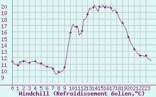 Courbe du refroidissement olien pour Lans-en-Vercors - Les Allires (38)