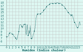 Courbe de l'humidex pour Verges (Esp)