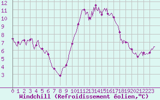 Courbe du refroidissement olien pour Bannalec (29)