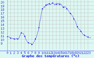 Courbe de tempratures pour Sanary-sur-Mer (83)