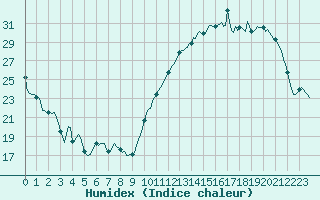 Courbe de l'humidex pour Montredon des Corbires (11)