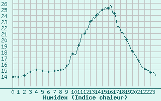Courbe de l'humidex pour Douzens (11)