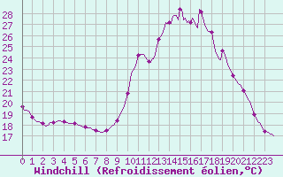 Courbe du refroidissement olien pour Cerisiers (89)