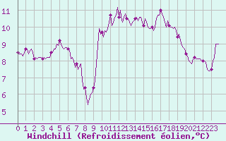 Courbe du refroidissement olien pour Asnelles (14)