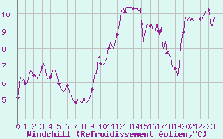 Courbe du refroidissement olien pour Blac (69)