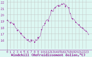 Courbe du refroidissement olien pour Saint-Julien-en-Quint (26)