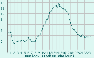 Courbe de l'humidex pour Caix (80)