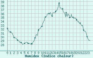 Courbe de l'humidex pour Bourg-en-Bresse (01)