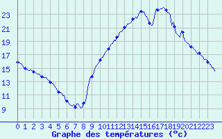 Courbe de tempratures pour Eygliers (05)