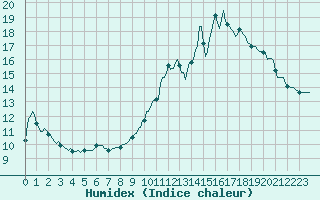 Courbe de l'humidex pour Bannay (18)