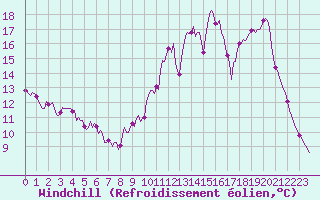 Courbe du refroidissement olien pour Tour-en-Sologne (41)