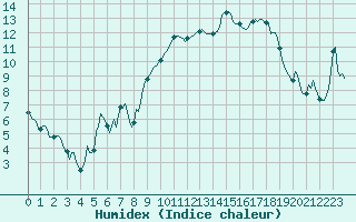 Courbe de l'humidex pour Merschweiller - Kitzing (57)