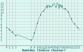 Courbe de l'humidex pour Doissat (24)