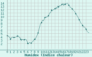 Courbe de l'humidex pour Avelgem (Be)