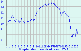 Courbe de tempratures pour Lans-en-Vercors - Les Allires (38)