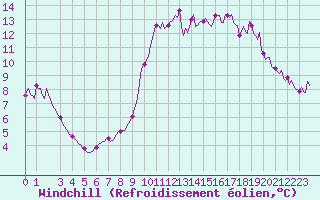 Courbe du refroidissement olien pour Plouguerneau (29)