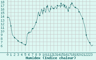 Courbe de l'humidex pour Vanclans (25)