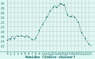 Courbe de l'humidex pour Croisette (62)