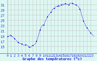 Courbe de tempratures pour Avril (54)