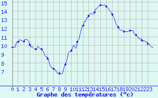 Courbe de tempratures pour Le Luc (83)