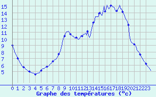 Courbe de tempratures pour Voinmont (54)