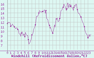 Courbe du refroidissement olien pour Estoher (66)
