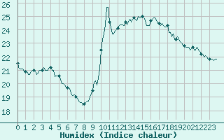 Courbe de l'humidex pour Potes / Torre del Infantado (Esp)