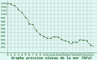 Courbe de la pression atmosphrique pour Herserange (54)