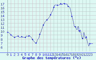 Courbe de tempratures pour Xertigny-Moyenpal (88)