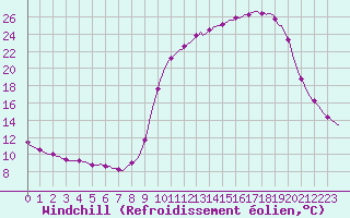 Courbe du refroidissement olien pour Cerisiers (89)