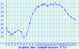 Courbe de tempratures pour Vias (34)