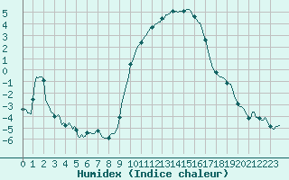 Courbe de l'humidex pour Sauteyrargues (34)