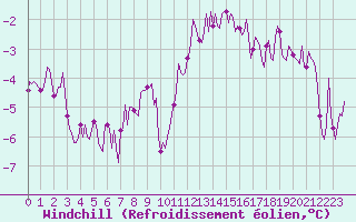 Courbe du refroidissement olien pour Voinmont (54)