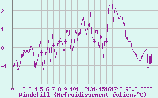 Courbe du refroidissement olien pour Avril (54)