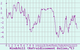 Courbe du refroidissement olien pour Selonnet - Chabanon (04)