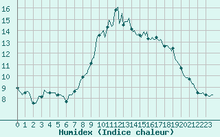 Courbe de l'humidex pour Saint-Philbert-de-Grand-Lieu (44)