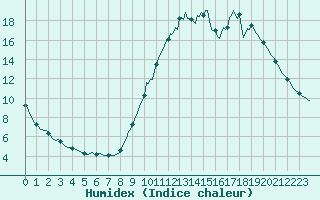 Courbe de l'humidex pour Saint-Igneuc (22)