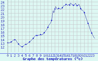 Courbe de tempratures pour Saclas (91)