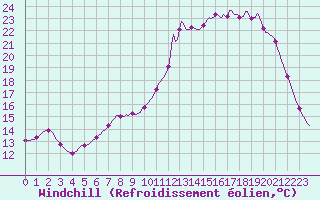 Courbe du refroidissement olien pour Saclas (91)